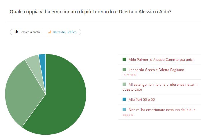 Sondaggio Uomini e donne