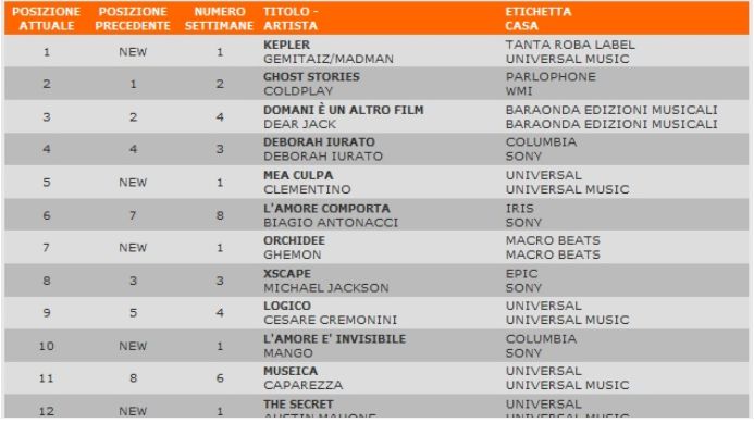 classifica FIMI vendita album