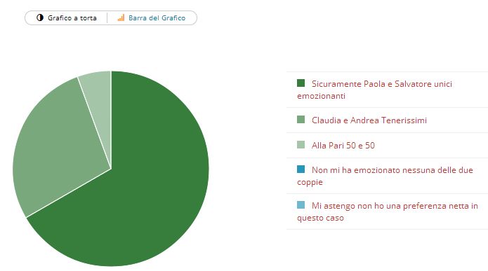 Risultato sondaggio Paola Frizziero e Salvatore Angelucci