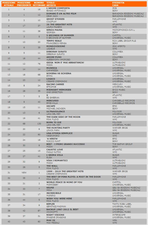 Classifica FIMI ultima settimana di luglio