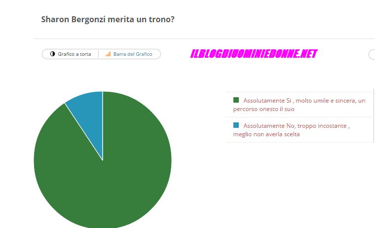 Risultati sondaggi Uomini e donne